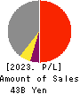 OSAKA Titanium technologies Co.,Ltd. Profit and Loss Account 2023年Mar期 OSAKA Titanium technologies Co.,Ltd. Profit and Loss Account 2023年3月期