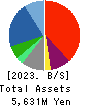 Kozosushi Co., LTD. Balance Sheet 2023年12月期