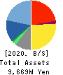SIGMAXYZ Holdings Inc. Balance Sheet 2020年3月期