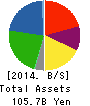 KASAI KOGYO Co.,Ltd. Balance Sheet 2014年Mar期 KASAI KOGYO Co.,Ltd. Balance Sheet 2014年3月期