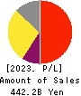Kyowa Kirin Co.,Ltd. Profit and Loss Account 2023年12月期
