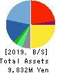 DIGITAL HEARTS HOLDINGS Co., Ltd. Balance Sheet 2019年Mar期 DIGITAL HEARTS HOLDINGS Co., Ltd. Balance Sheet 2019年3月期