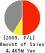 TRUSTPARK Inc. Profit and Loss Account 2009年6月期