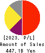 ONO PHARMACEUTICAL CO.,LTD. Profit and Loss Account 2023年Mar期 ONO PHARMACEUTICAL CO.,LTD. Profit and Loss Account 2023年3月期