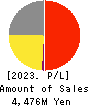 Paycloud Holdings Inc. Profit and Loss Account 2023年8月期