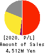 RareJob,Inc. Profit and Loss Account 2020年Mar期 RareJob,Inc. Profit and Loss Account 2020年3月期