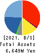 SIOS Corporation Balance Sheet 2021年12月期
