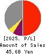 TOHOKUSHINSHA FILM CORPORATION Profit and Loss Account 2025年Mar期 TOHOKUSHINSHA FILM CORPORATION Profit and Loss Account 2025年3月期