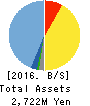 Strike Company,Limited Balance Sheet 2016年Aug期 Strike Company,Limited Balance Sheet 2016年8月期
