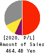 ORIENTAL LAND CO.,LTD. Profit and Loss Account 2020年3月期