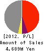 SAKURADA CO.,LTD. Profit and Loss Account 2012年3月期