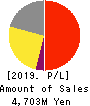 ITmedia Inc. Profit and Loss Account 2019年3月期