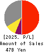 KOMEDA Holdings Co.,Ltd. Profit and Loss Account 2025年Feb期 KOMEDA Holdings Co.,Ltd. Profit and Loss Account 2025年2月期