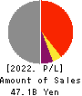 Skymark Airlines Inc. Profit and Loss Account 2022年Mar期 Skymark Airlines Inc. Profit and Loss Account 2022年3月期