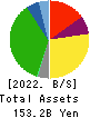 Belc CO.,LTD. Balance Sheet 2022年2月期
