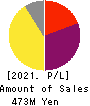 Sun Capital Management Corp. Profit and Loss Account 2021年3月期