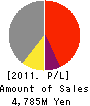 Ono Sangyo Co.,Ltd. Profit and Loss Account 2011年3月期