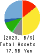 SFP Holdings Co., Ltd. Balance Sheet 2023年2月期