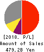 ORIENTAL LAND CO.,LTD. Profit and Loss Account 2018年3月期