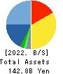 AEON DELIGHT CO.,LTD. Balance Sheet 2022年2月期