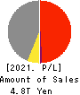 NIPPON STEEL CORPORATION Profit and Loss Account 2021年Mar期 NIPPON STEEL CORPORATION Profit and Loss Account 2021年3月期