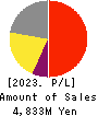 Nippon Ichi Software, Inc. Profit and Loss Account 2023年Mar期 Nippon Ichi Software, Inc. Profit and Loss Account 2023年3月期