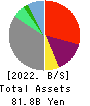 Premium Group Co.,Ltd. Balance Sheet 2022年Mar期 Premium Group Co.,Ltd. Balance Sheet 2022年3月期