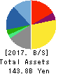 transcosmos inc. Balance Sheet 2017年Mar期 transcosmos inc. Balance Sheet 2017年3月期