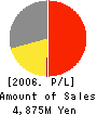 RAYTEX CORPORATION Profit and Loss Account 2006年5月期