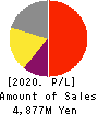 ORO Co.,Ltd. Profit and Loss Account 2020年12月期