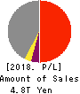 MITSUI & CO.,LTD. Profit and Loss Account 2018年Mar期 MITSUI & CO.,LTD. Profit and Loss Account 2018年3月期