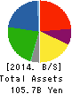 KASAI KOGYO Co.,Ltd. Balance Sheet 2014年Mar期 KASAI KOGYO Co.,Ltd. Balance Sheet 2014年3月期