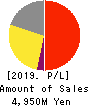 ITmedia Inc. Profit and Loss Account 2019年3月期
