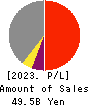 Nomura Micro Science Co., Ltd. Profit and Loss Account 2023年Mar期 Nomura Micro Science Co., Ltd. Profit and Loss Account 2023年3月期