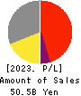 TKP Corporation Profit and Loss Account 2023年2月期