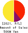 tripla Co.,Ltd. Profit and Loss Account 2021年10月期