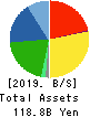 Yachiyo Industry Co.,Ltd. Balance Sheet 2019年Mar期 Yachiyo Industry Co.,Ltd. Balance Sheet 2019年3月期