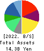 LITALICO Inc. Balance Sheet 2022年3月期
