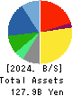 Adastria Co., Ltd. Balance Sheet 2024年Feb期 Adastria Co., Ltd. Balance Sheet 2024年2月期
