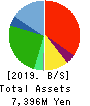 JTOWER Inc. Balance Sheet 2019年3月期