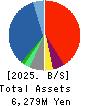 Daikokuya Holdings Co.,Ltd. Balance Sheet 2025年Mar期 Daikokuya Holdings Co.,Ltd. Balance Sheet 2025年3月期