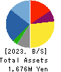 TB GROUP INC. Balance Sheet 2023年3月期