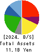 Maruchiyo Yamaokaya Corporation Balance Sheet 2024年1月期