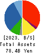 GEOLIVE Group Corporation Balance Sheet 2023年3月期