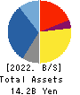 ARDEPRO Co.,Ltd. Balance Sheet 2022年7月期