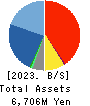SIOS Corporation Balance Sheet 2023年12月期