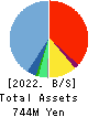 Fast Accounting Co.,Ltd. Balance Sheet 2022年12月期