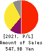 HOYA CORPORATION Profit and Loss Account 2021年Mar期 HOYA CORPORATION Profit and Loss Account 2021年3月期