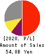 TOEI ANIMATION CO.,LTD. Profit and Loss Account 2020年3月期