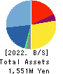 Edia Co.,Ltd. Balance Sheet 2022年Feb期 Edia Co.,Ltd. Balance Sheet 2022年2月期